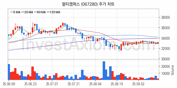 온라인 교육 관련주 멀티캠퍼스 주식 종목의 분석 시점 기준 최근 일봉 차트
