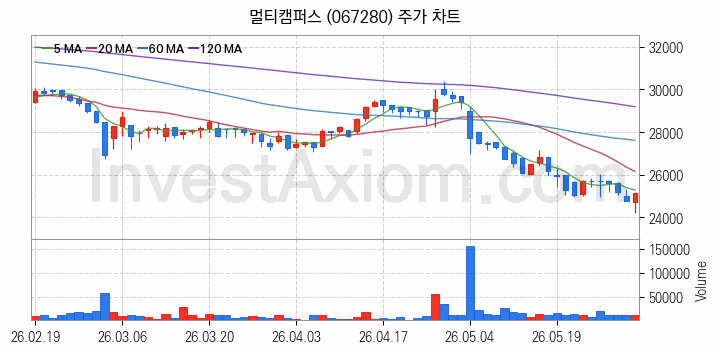 온라인 교육 관련주 멀티캠퍼스 주식 종목의 분석 시점 기준 최근 일봉 차트