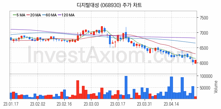 온라인 교육 관련주 디지털대성 주식 종목의 분석 시점 기준 최근 일봉 차트