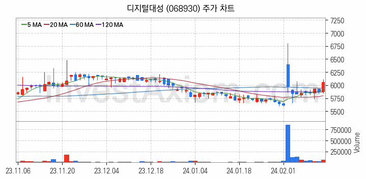 온라인 교육 관련주 디지털대성 주식 종목의 분석 시점 기준 최근 일봉 차트