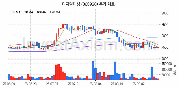 온라인 교육 관련주 디지털대성 주식 종목의 분석 시점 기준 최근 일봉 차트