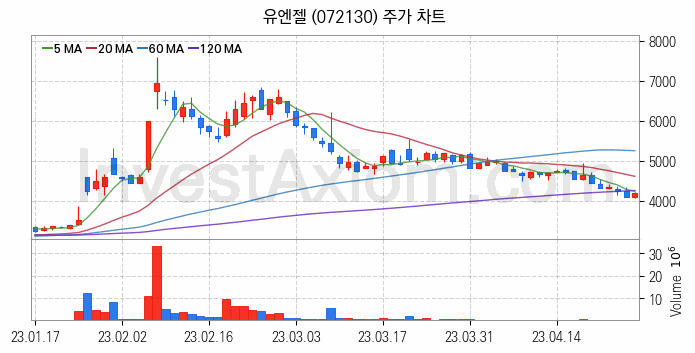 온라인 교육 관련주 유엔젤 주식 종목의 분석 시점 기준 최근 일봉 차트