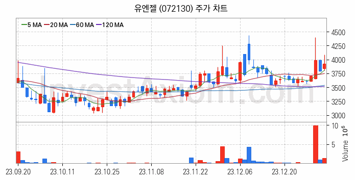 온라인 교육 관련주 유엔젤 주식 종목의 분석 시점 기준 최근 일봉 차트