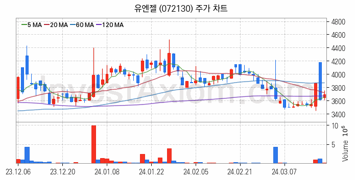 온라인 교육 관련주 유엔젤 주식 종목의 분석 시점 기준 최근 일봉 차트