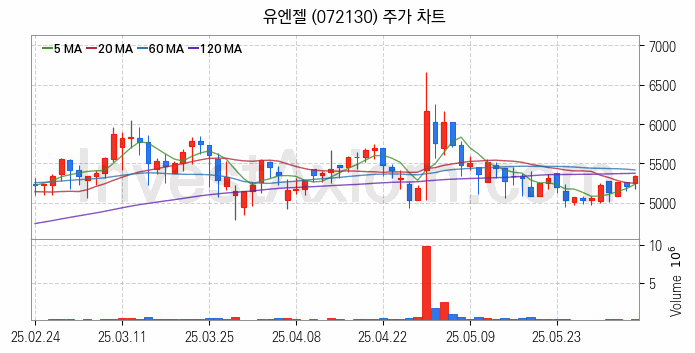 온라인 교육 관련주 유엔젤 주식 종목의 분석 시점 기준 최근 일봉 차트
