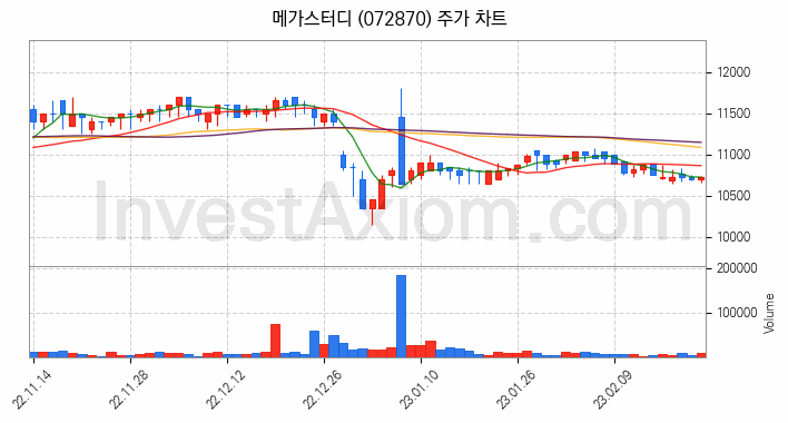 온라인 교육 관련주 메가스터디 주식 종목의 분석 시점 기준 최근 일봉 차트