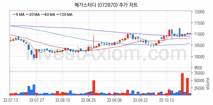 온라인 교육 관련주 메가스터디 주식 종목의 분석 시점 기준 최근 일봉 차트