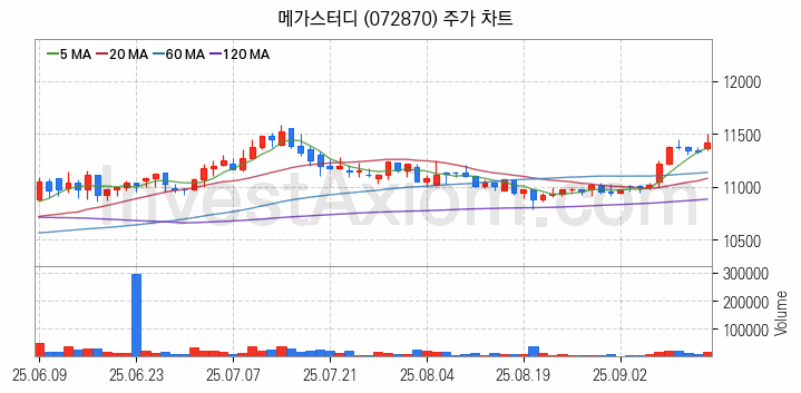 온라인 교육 관련주 메가스터디 주식 종목의 분석 시점 기준 최근 일봉 차트