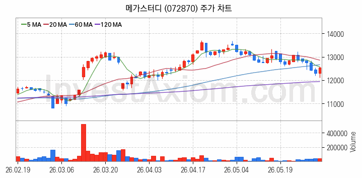 온라인 교육 관련주 메가스터디 주식 종목의 분석 시점 기준 최근 일봉 차트