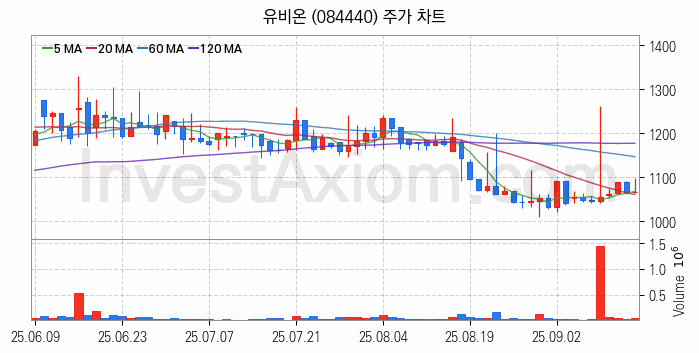 온라인 교육 관련주 유비온 주식 종목의 분석 시점 기준 최근 일봉 차트