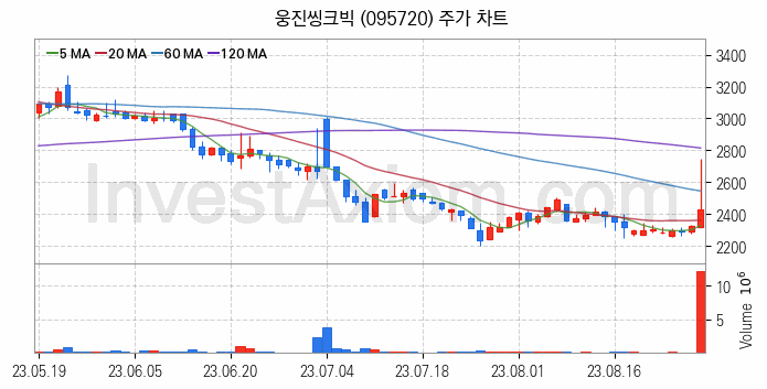 온라인 교육 관련주 웅진씽크빅 주식 종목의 분석 시점 기준 최근 일봉 차트