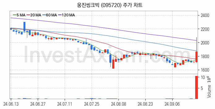 온라인 교육 관련주 웅진씽크빅 주식 종목의 분석 시점 기준 최근 일봉 차트