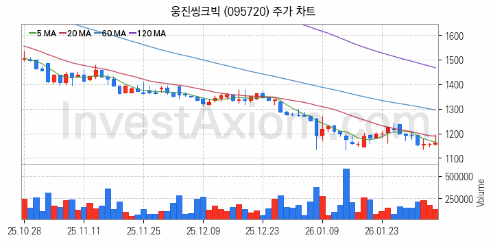 온라인 교육 관련주 웅진씽크빅 주식 종목의 분석 시점 기준 최근 일봉 차트