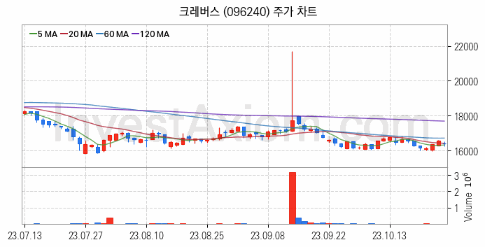 온라인 교육 관련주 크레버스 주식 종목의 분석 시점 기준 최근 일봉 차트