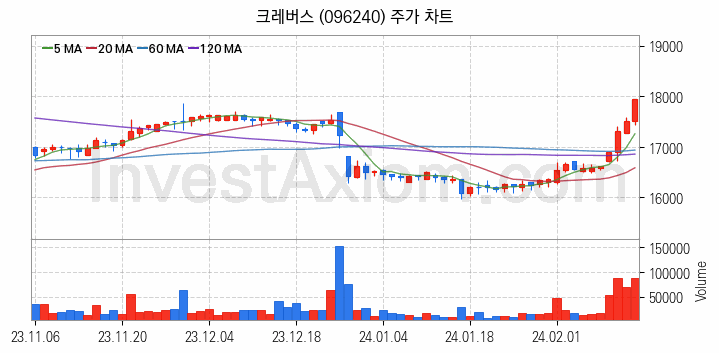 온라인 교육 관련주 크레버스 주식 종목의 분석 시점 기준 최근 일봉 차트