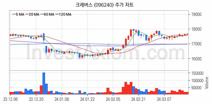 온라인 교육 관련주 크레버스 주식 종목의 분석 시점 기준 최근 일봉 차트