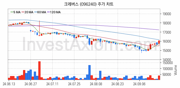 온라인 교육 관련주 크레버스 주식 종목의 분석 시점 기준 최근 일봉 차트