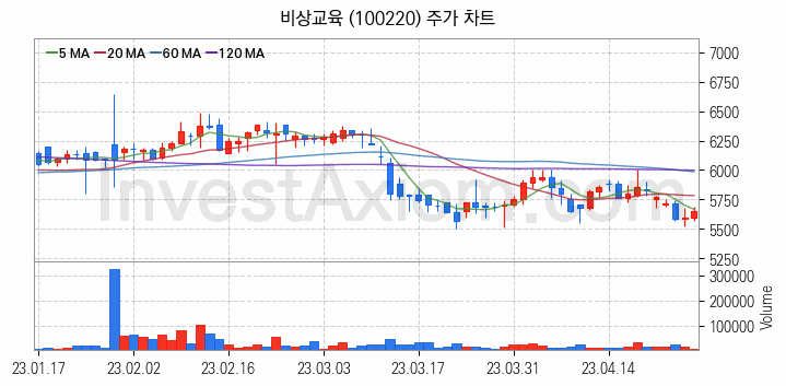 온라인 교육 관련주 비상교육 주식 종목의 분석 시점 기준 최근 일봉 차트