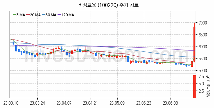 온라인 교육 관련주 비상교육 주식 종목의 분석 시점 기준 최근 일봉 차트