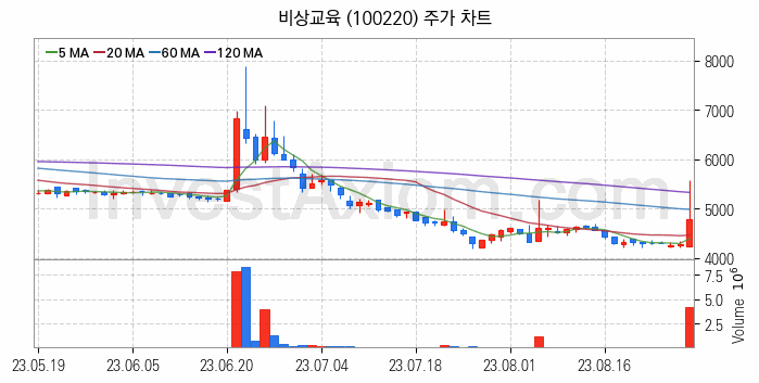 온라인 교육 관련주 비상교육 주식 종목의 분석 시점 기준 최근 일봉 차트