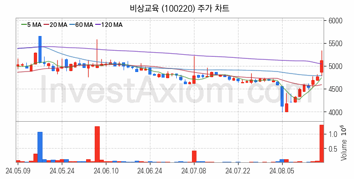 온라인 교육 관련주 비상교육 주식 종목의 분석 시점 기준 최근 일봉 차트