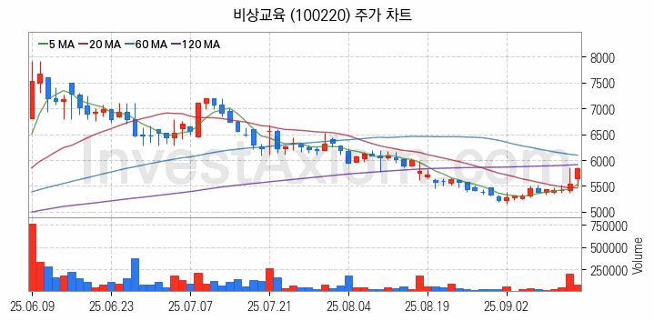 온라인 교육 관련주 비상교육 주식 종목의 분석 시점 기준 최근 일봉 차트