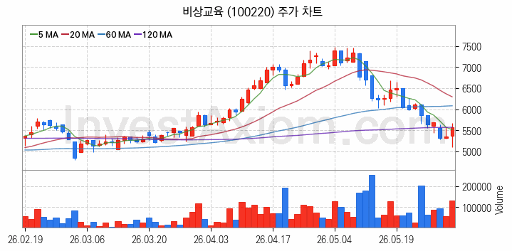 온라인 교육 관련주 비상교육 주식 종목의 분석 시점 기준 최근 일봉 차트