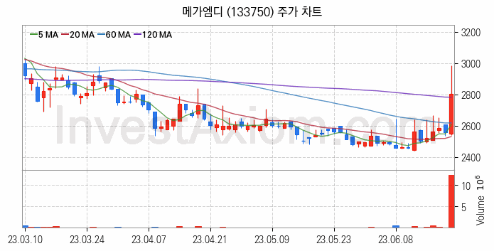 온라인 교육 관련주 메가엠디 주식 종목의 분석 시점 기준 최근 일봉 차트