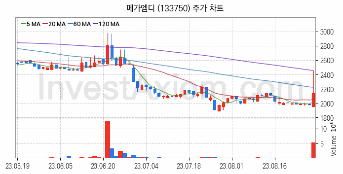 온라인 교육 관련주 메가엠디 주식 종목의 분석 시점 기준 최근 일봉 차트