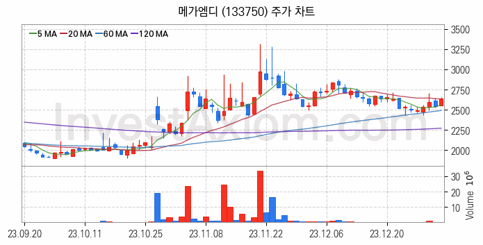 온라인 교육 관련주 메가엠디 주식 종목의 분석 시점 기준 최근 일봉 차트