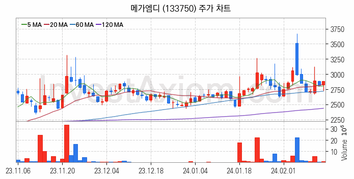 온라인 교육 관련주 메가엠디 주식 종목의 분석 시점 기준 최근 일봉 차트