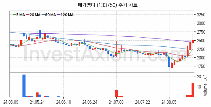 온라인 교육 관련주 메가엠디 주식 종목의 분석 시점 기준 최근 일봉 차트