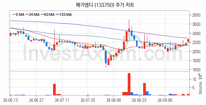 온라인 교육 관련주 메가엠디 주식 종목의 분석 시점 기준 최근 일봉 차트