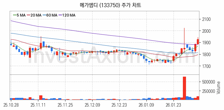 온라인 교육 관련주 메가엠디 주식 종목의 분석 시점 기준 최근 일봉 차트