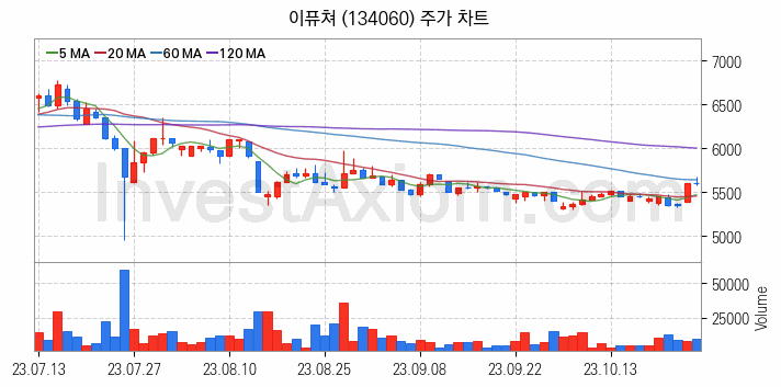 온라인 교육 관련주 이퓨쳐 주식 종목의 분석 시점 기준 최근 일봉 차트