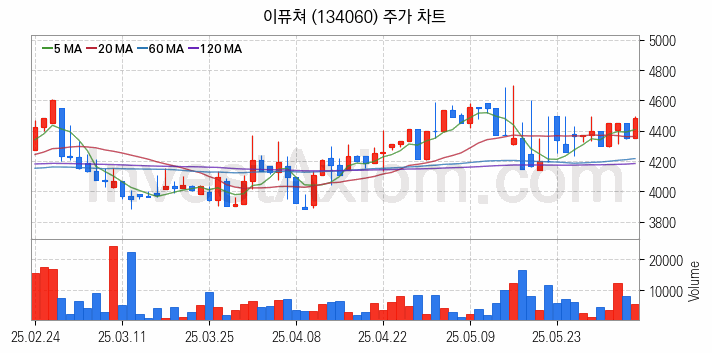 온라인 교육 관련주 이퓨쳐 주식 종목의 분석 시점 기준 최근 일봉 차트
