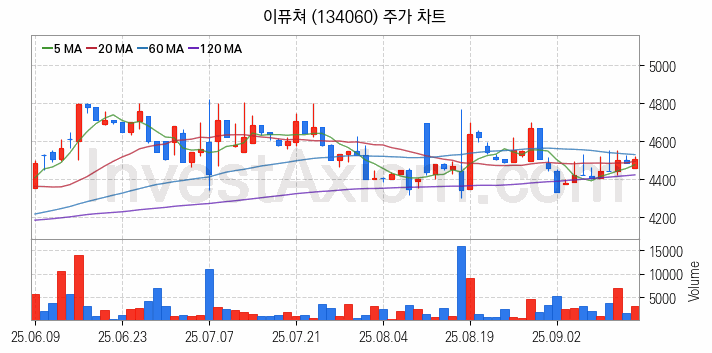 온라인 교육 관련주 이퓨쳐 주식 종목의 분석 시점 기준 최근 일봉 차트
