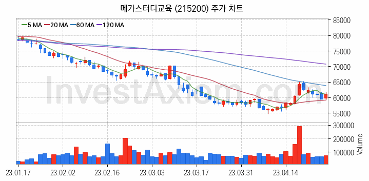 온라인 교육 관련주 메가스터디교육 주식 종목의 분석 시점 기준 최근 일봉 차트