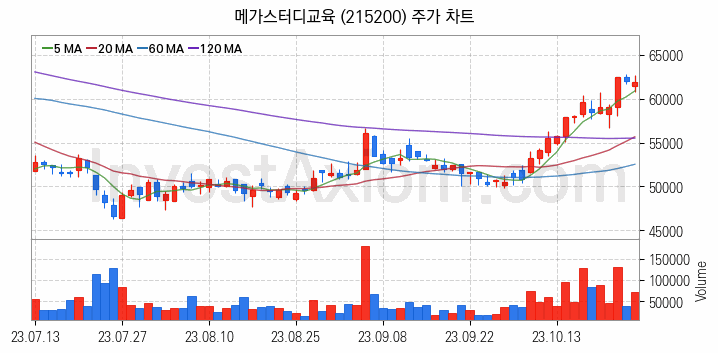 온라인 교육 관련주 메가스터디교육 주식 종목의 분석 시점 기준 최근 일봉 차트