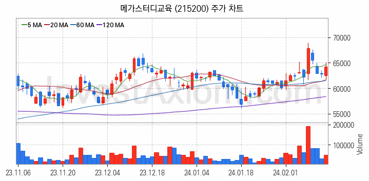 온라인 교육 관련주 메가스터디교육 주식 종목의 분석 시점 기준 최근 일봉 차트