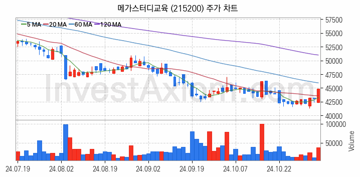 온라인 교육 관련주 메가스터디교육 주식 종목의 분석 시점 기준 최근 일봉 차트