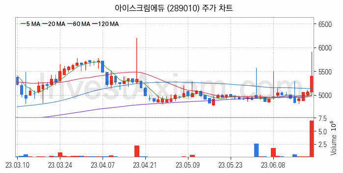 온라인 교육 관련주 아이스크림에듀 주식 종목의 분석 시점 기준 최근 일봉 차트