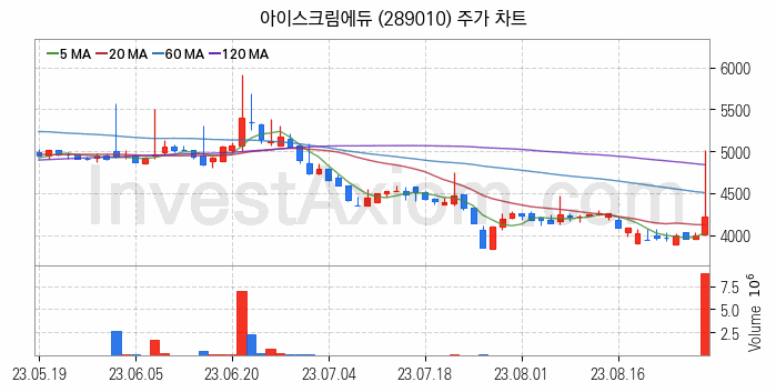 온라인 교육 관련주 아이스크림에듀 주식 종목의 분석 시점 기준 최근 일봉 차트