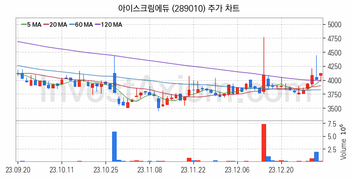 온라인 교육 관련주 아이스크림에듀 주식 종목의 분석 시점 기준 최근 일봉 차트