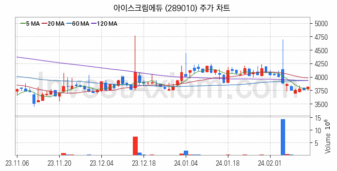 온라인 교육 관련주 아이스크림에듀 주식 종목의 분석 시점 기준 최근 일봉 차트