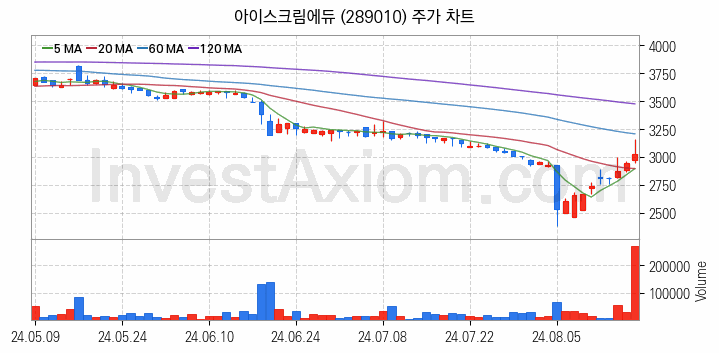 온라인 교육 관련주 아이스크림에듀 주식 종목의 분석 시점 기준 최근 일봉 차트