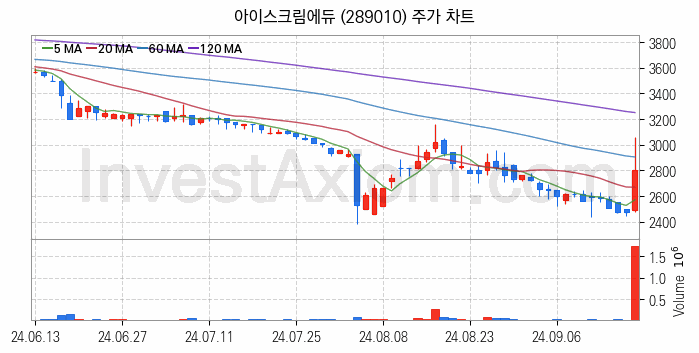 온라인 교육 관련주 아이스크림에듀 주식 종목의 분석 시점 기준 최근 일봉 차트