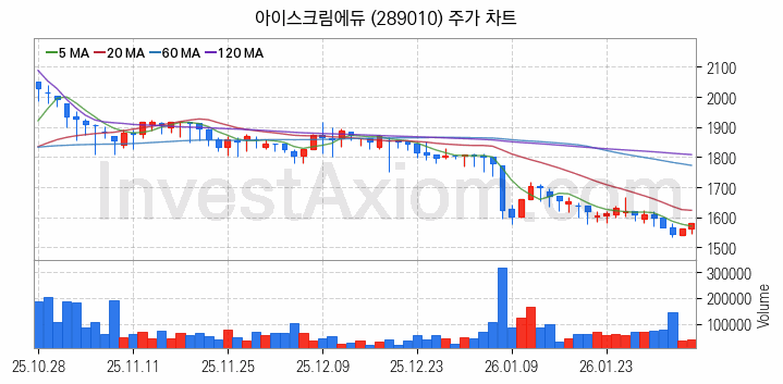 온라인 교육 관련주 아이스크림에듀 주식 종목의 분석 시점 기준 최근 일봉 차트