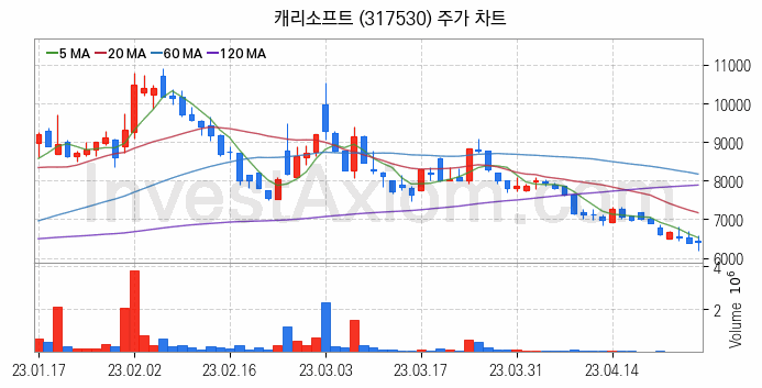 온라인 교육 관련주 캐리소프트 주식 종목의 분석 시점 기준 최근 일봉 차트