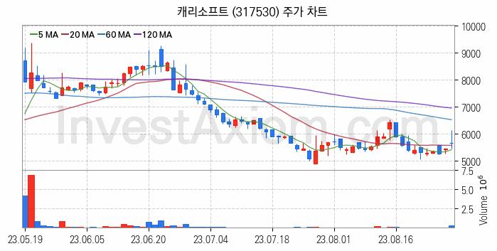 온라인 교육 관련주 캐리소프트 주식 종목의 분석 시점 기준 최근 일봉 차트